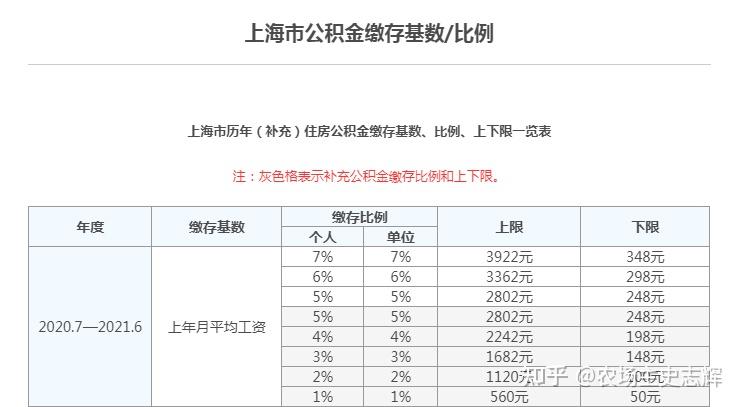 上海最新公积金基数