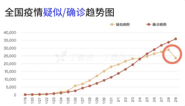 最新疫情下降