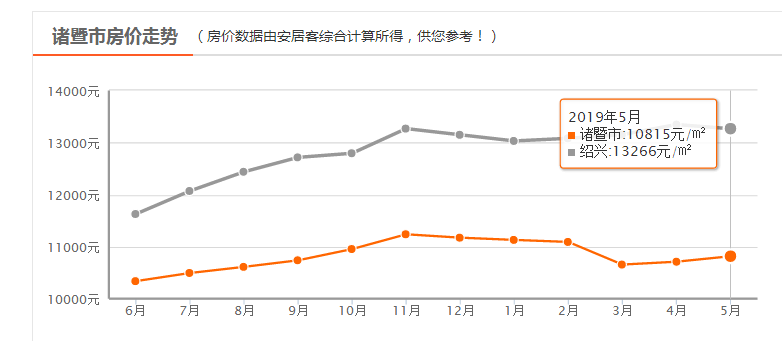 诸暨房价走势最新消息