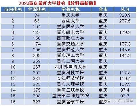 重庆大学排名2016最新排名