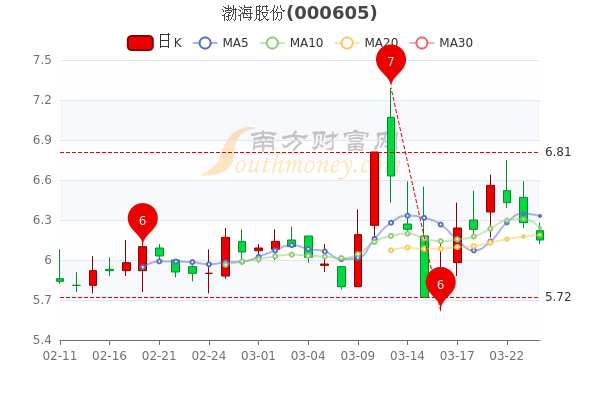 渤海股份最新消息