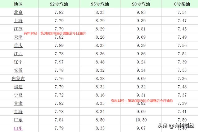 92油价调整最新消息价格