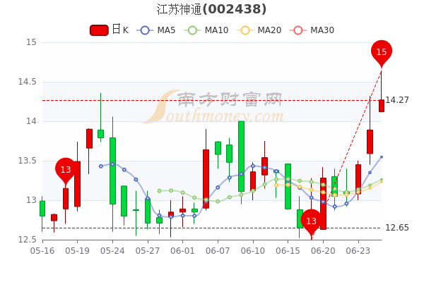 江苏神通股票最新消息