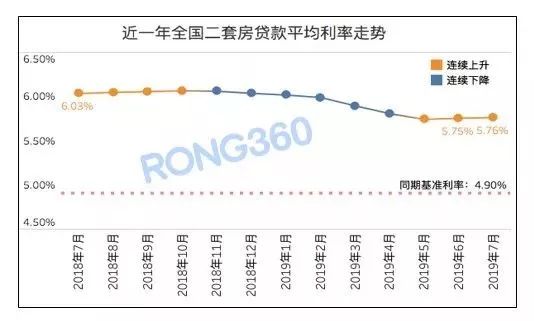 成都利率调整最新消息