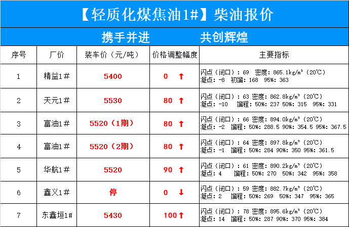 中山油价调整最新消息