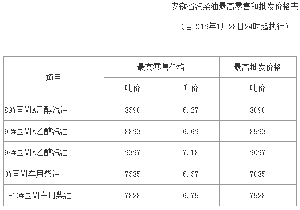 最新柴油调价