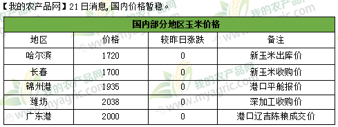 今日港口玉米最新价格