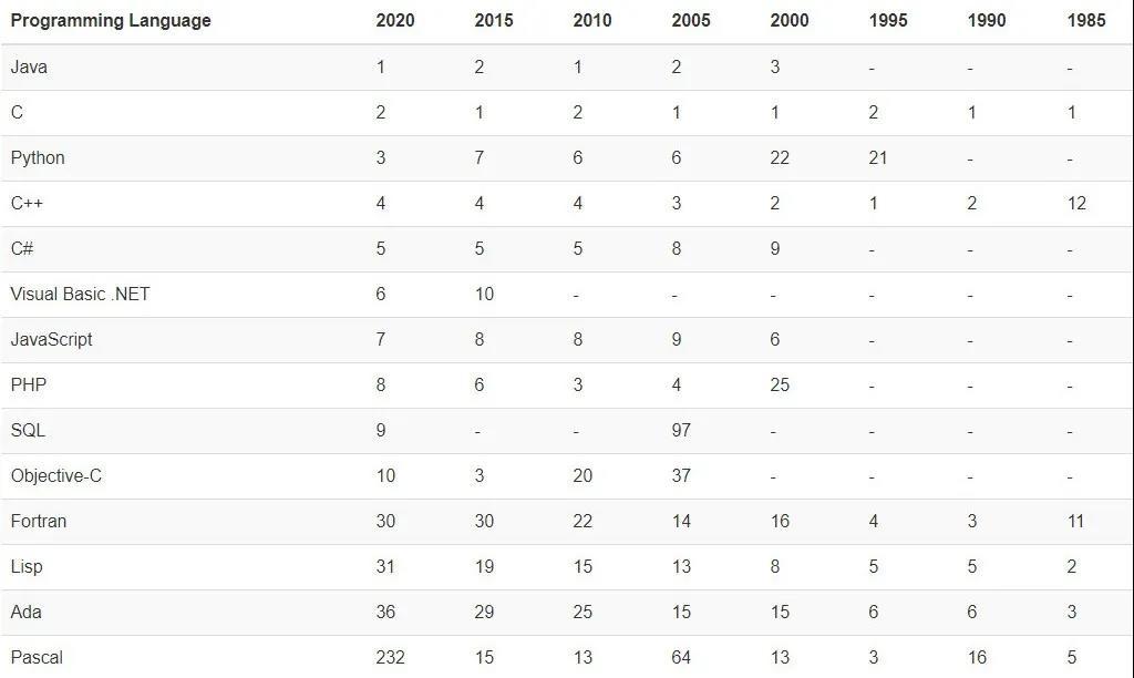 最新编程语言排行榜