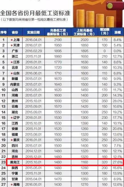 辽宁省涨工资最新消息