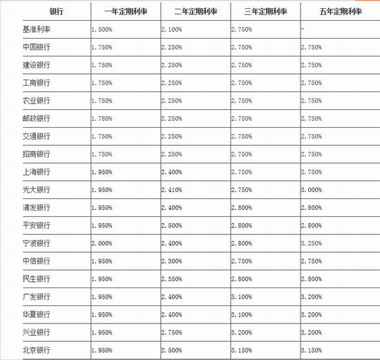 最新银行利率是多少