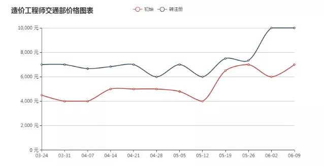 建造师行情