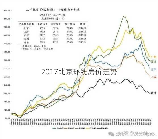 环京房价最新消息