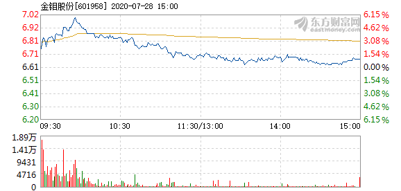 金钼股份股票行情最新