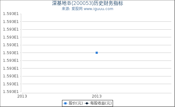 深基地b最新消息