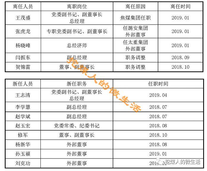 晋城晋煤集团最新任免